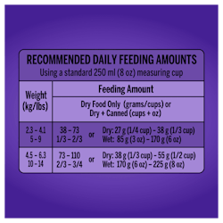 Recommended Daily Feeding Amounts