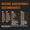 rations quantités recommandées