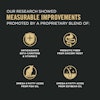 Our research showed measurable improvements