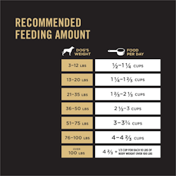 Recommended daily feeding amounts