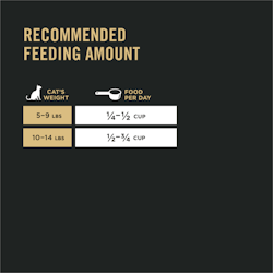 Recommended Feeding Amount