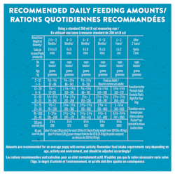 Recommended Daily Feeding Amounts