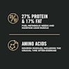 27% protein & 17% fat, amino acids