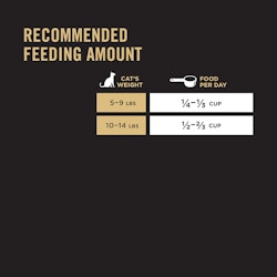 Recommended feeding amount