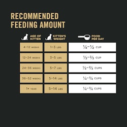 Recommended feeding amount