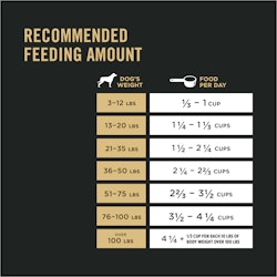 Pro Plan® Complete Essentials™ Shredded Blend Turkey & Rice Dry Dog Food  feeding chart