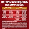 Rations Quotidiennes Recommandées