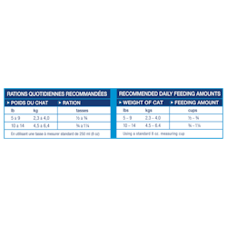 Recommended Daily Feeding Amounts