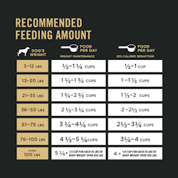 Recommended daily feeding amounts