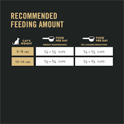 Recommended Daily Feeding Amounts